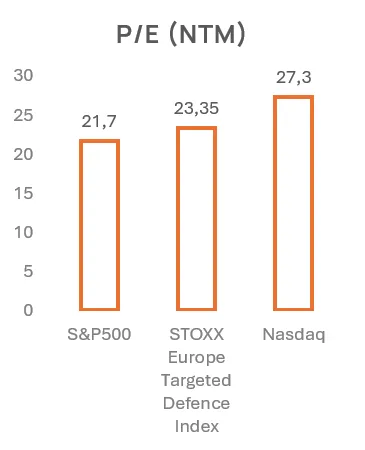 P/E-tal för olika index